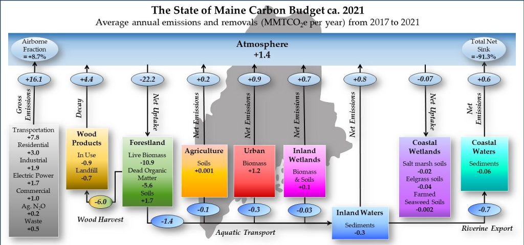 Figure illustrating the state of Maine Carbon Budget circa 2021