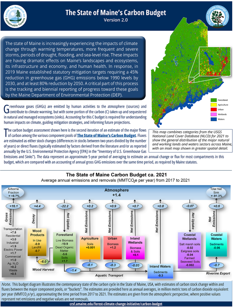 First page of carbon budget fact sheet