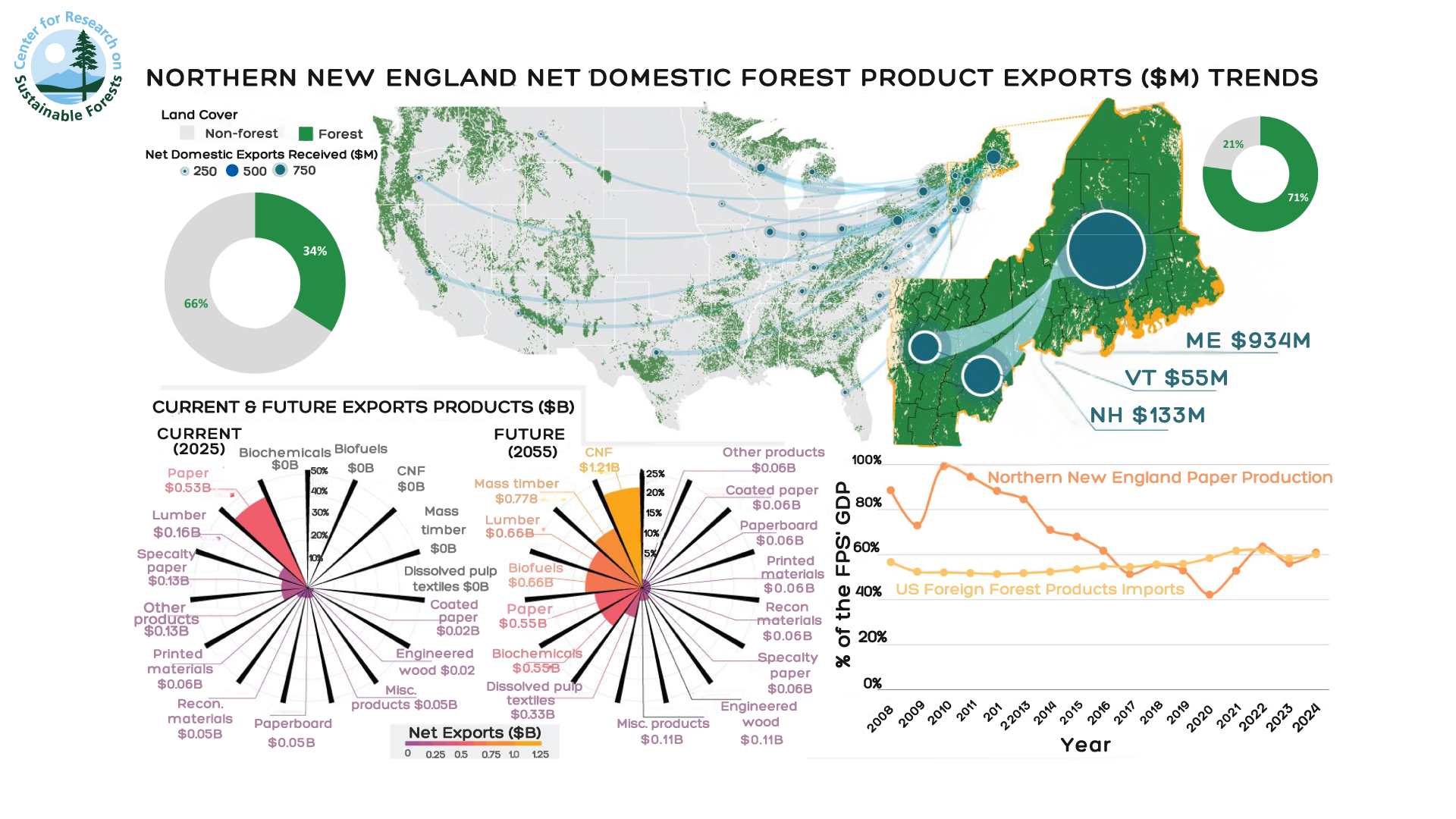 Maps and illustrations graphically depicting New England forest product export trends